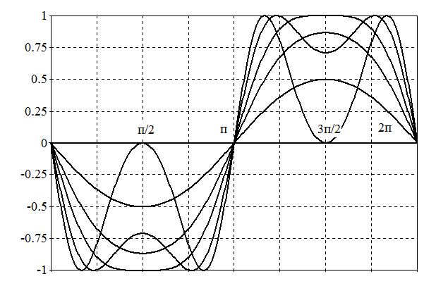 Искажения формы выходного напряжения при максимальных значениях угла поворота плоскости поляризации π/12, π/6, π/4, 3π/8, π/2